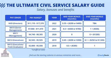 civil servant salary in aurora